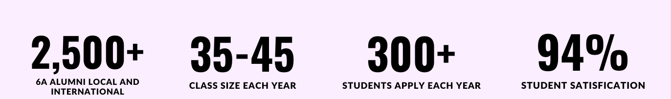 An infographic sharing some notable stats:

2,500+ 6A alumni (both locally and internationally) 

35-45 class size each year

300+ students apply every year

94% student satisfaction